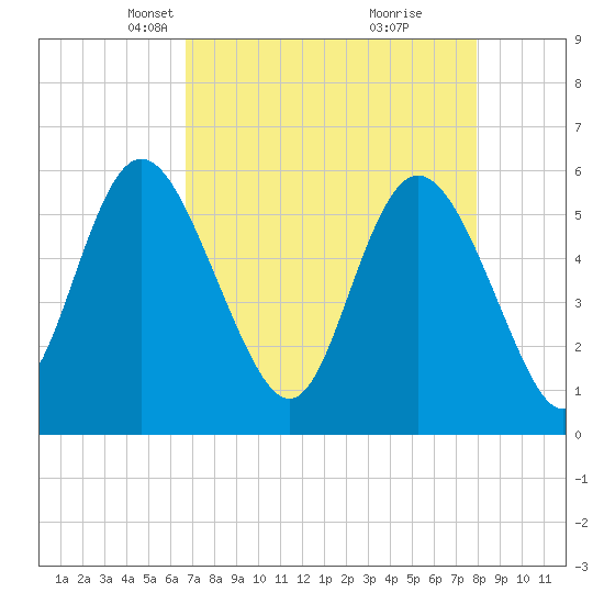Fenwick Island tide chart for Thursday, April 22, 2021