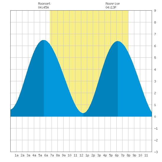 Fenwick Island tide chart for Friday, April 23, 2021