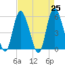 Fenwick Island tide chart for Sunday, April 25, 2021