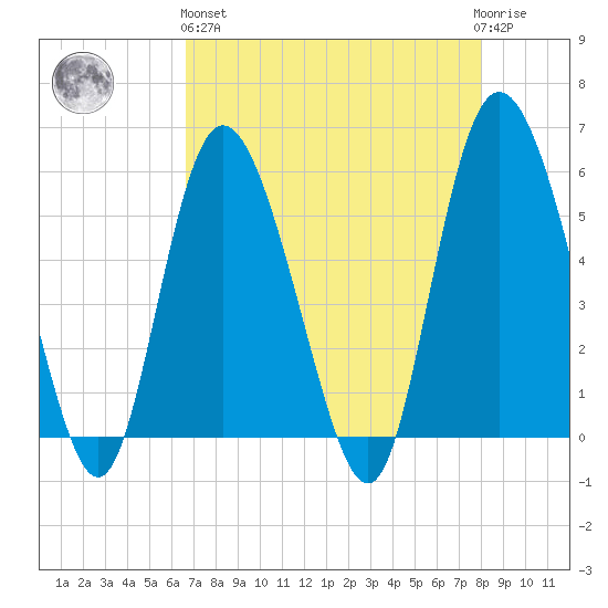 Fenwick Island tide chart for Monday, April 26, 2021