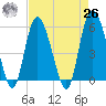 Fenwick Island tide chart for Monday, April 26, 2021