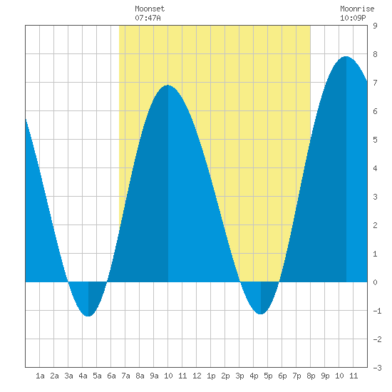 Fenwick Island tide chart for Wednesday, April 28, 2021