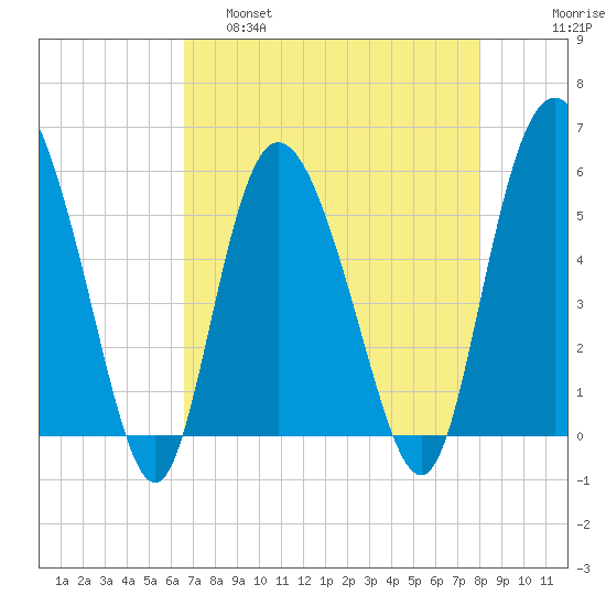 Fenwick Island tide chart for Thursday, April 29, 2021