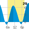 Fenwick Island tide chart for Thursday, April 29, 2021