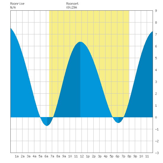Fenwick Island tide chart for Friday, April 30, 2021