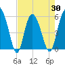 Fenwick Island tide chart for Friday, April 30, 2021