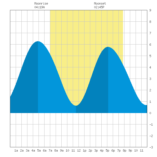 Fenwick Island tide chart for Tuesday, April 6, 2021