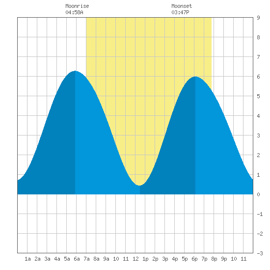 Fenwick Island tide chart for Wednesday, April 7, 2021