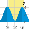 Fenwick Island tide chart for Wednesday, April 7, 2021