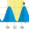 Fenwick Island tide chart for Friday, April 9, 2021
