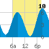 Fenwick Island tide chart for Monday, May 10, 2021