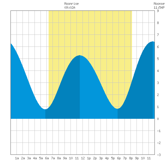 Fenwick Island tide chart for Saturday, May 15, 2021