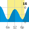 Fenwick Island tide chart for Sunday, May 16, 2021