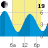 Fenwick Island tide chart for Wednesday, May 19, 2021