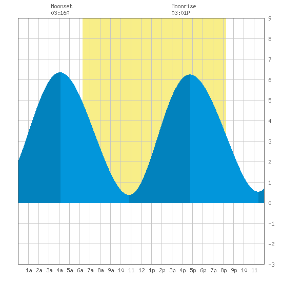 Fenwick Island tide chart for Friday, May 21, 2021