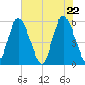 Fenwick Island tide chart for Saturday, May 22, 2021