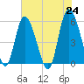 Fenwick Island tide chart for Monday, May 24, 2021