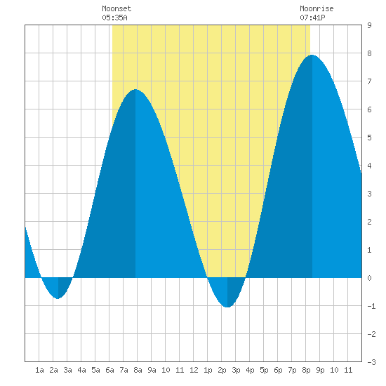 Fenwick Island tide chart for Tuesday, May 25, 2021