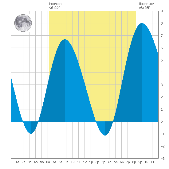 Fenwick Island tide chart for Wednesday, May 26, 2021