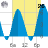 Fenwick Island tide chart for Wednesday, May 26, 2021