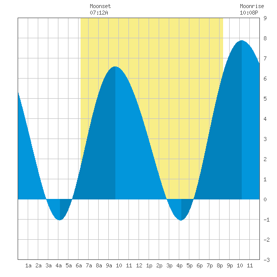 Fenwick Island tide chart for Thursday, May 27, 2021