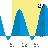 Fenwick Island tide chart for Thursday, May 27, 2021