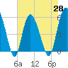 Fenwick Island tide chart for Friday, May 28, 2021