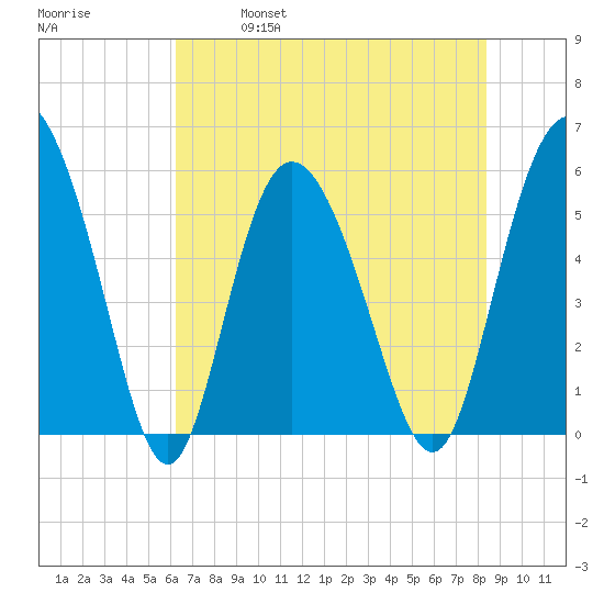 Fenwick Island tide chart for Saturday, May 29, 2021