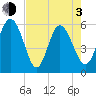 Fenwick Island tide chart for Monday, May 3, 2021