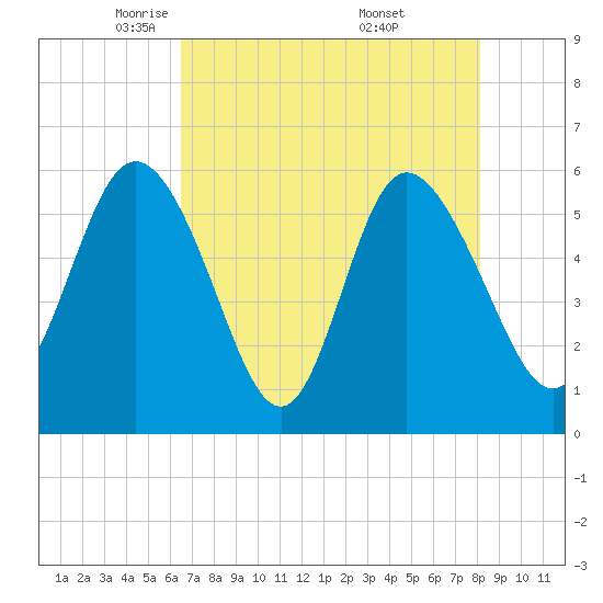 Fenwick Island tide chart for Wednesday, May 5, 2021