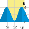 Fenwick Island tide chart for Thursday, May 6, 2021