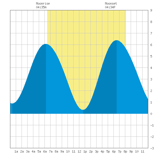 Fenwick Island tide chart for Friday, May 7, 2021