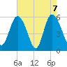 Fenwick Island tide chart for Friday, May 7, 2021