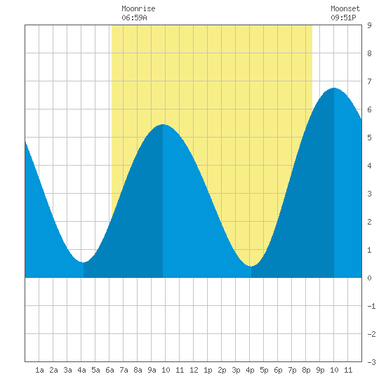 Fenwick Island tide chart for Friday, June 11, 2021