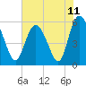 Fenwick Island tide chart for Friday, June 11, 2021