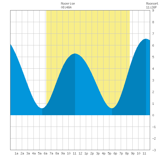 Fenwick Island tide chart for Sunday, June 13, 2021