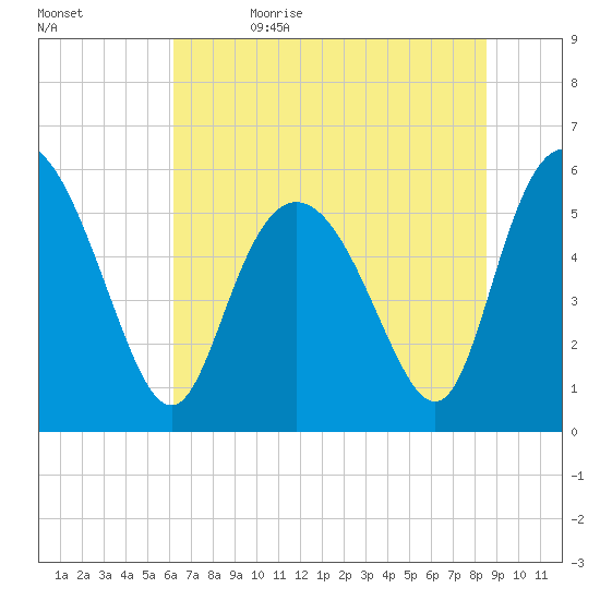 Fenwick Island tide chart for Monday, June 14, 2021
