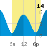 Fenwick Island tide chart for Monday, June 14, 2021
