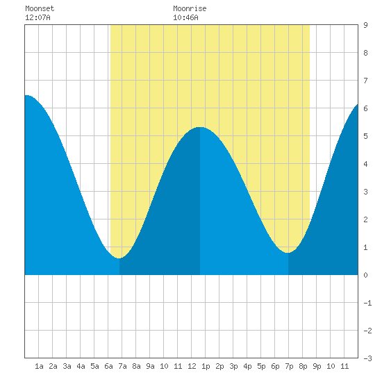 Fenwick Island tide chart for Tuesday, June 15, 2021