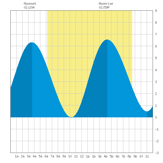 Fenwick Island tide chart for Saturday, June 19, 2021