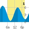 Fenwick Island tide chart for Tuesday, June 1, 2021