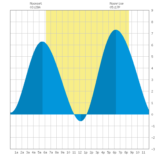 Fenwick Island tide chart for Monday, June 21, 2021