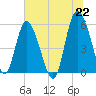Fenwick Island tide chart for Tuesday, June 22, 2021