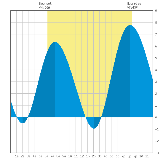 Fenwick Island tide chart for Wednesday, June 23, 2021