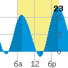 Fenwick Island tide chart for Wednesday, June 23, 2021
