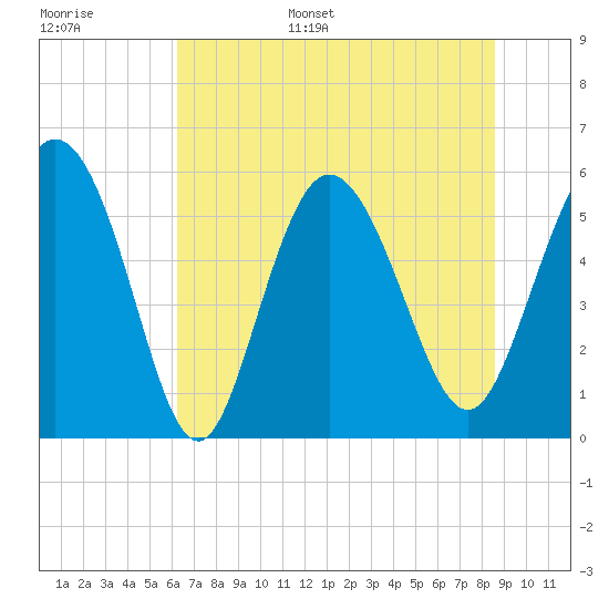 Fenwick Island tide chart for Tuesday, June 29, 2021