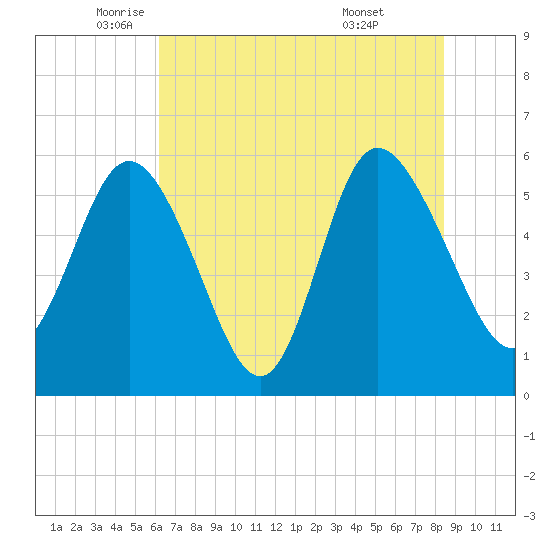 Fenwick Island tide chart for Friday, June 4, 2021