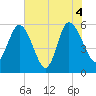 Fenwick Island tide chart for Friday, June 4, 2021