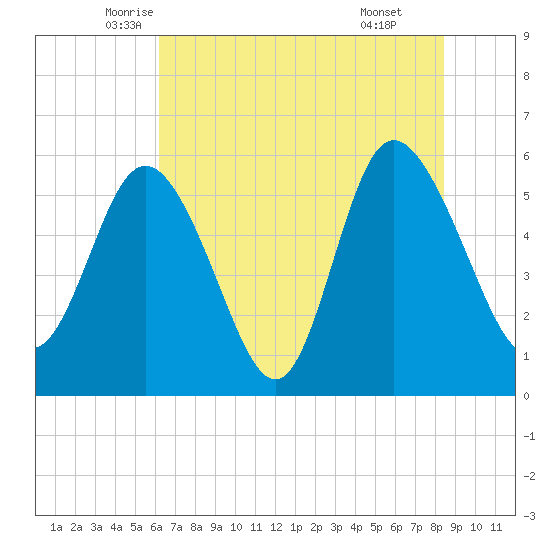 Fenwick Island tide chart for Saturday, June 5, 2021