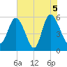 Fenwick Island tide chart for Saturday, June 5, 2021